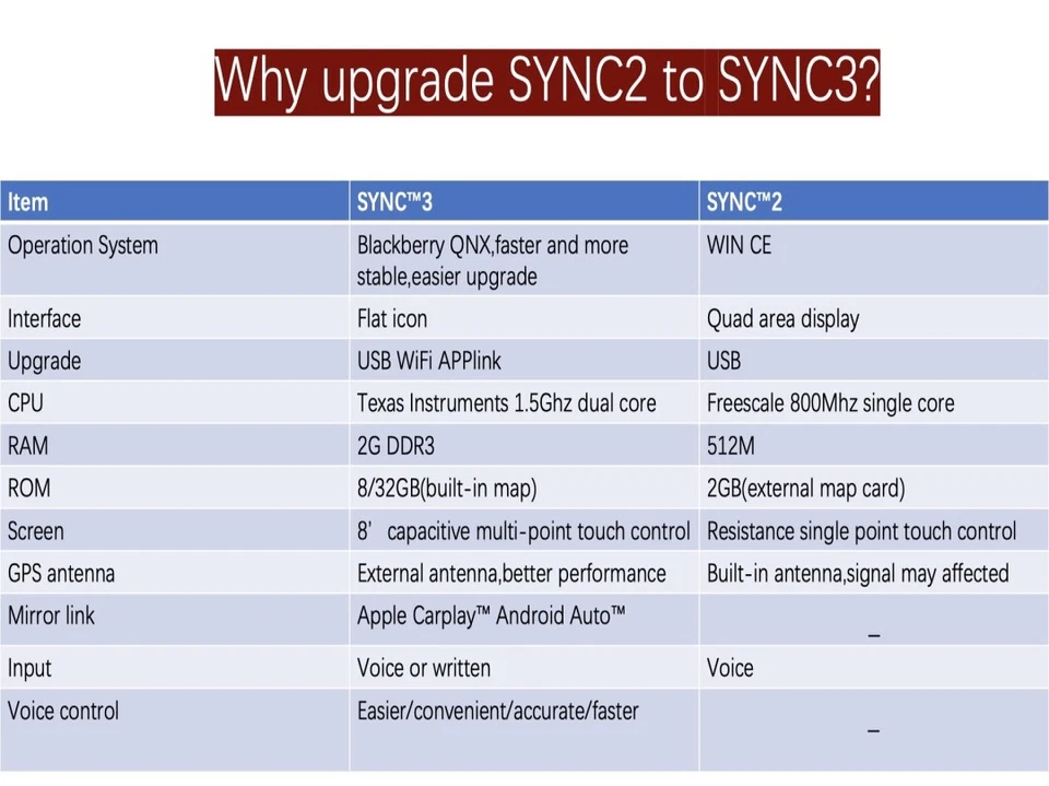 for Ford Sync3 APIM Module Carplay Factory SYNC 2 to SYNC 3 Upgrade Kit 3.4 Fit - Image 3 of 4