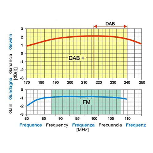 Antenne omnidirectionnelle DAB FM pour une réception radio sans interférence