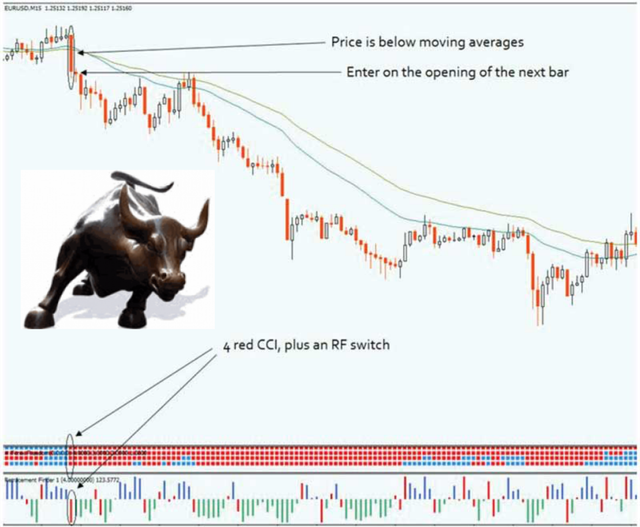 forex indicator bull