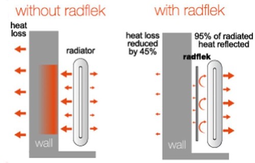 Radflek Radiator Reflector Panels, Reflecting Foil Sheets, Reduces Heat ...