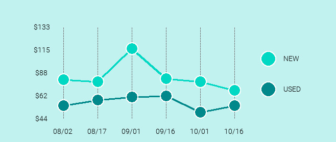 Amazon Fire TV Cube Price Trend Chart Large