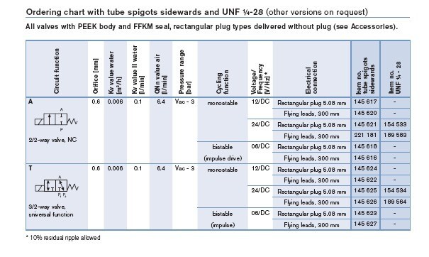 Burkert 6604T0.6CC,PVAK-3BAR 24V 1.5W Micro 3/2 Solenoid Flipper Valve (3-port)