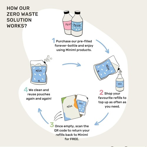 Natural Fabric Softener 1L - Biodegradable, Hypoallergenic Coconut Freshness - Picture 7 of 7