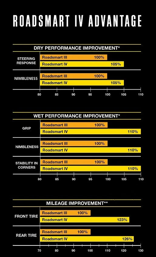 JUEGO NEUMÁTICOS DUNLOP ROADSMART 4 SPORTMAX 120/70ZR17 y 190/55zr17 SUZUKI HONDA BMW Foto 2 de 2