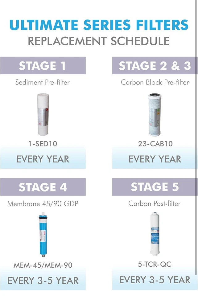 APEC FILTER-MAX90 US Made 90 GPD Complete Replacement Filter Set For ULTIMATE... - Image 4 of 4
