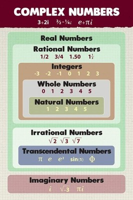 Complex Numbers Poster Mathematics Classroom School 18''L x 12''W, Multicolor