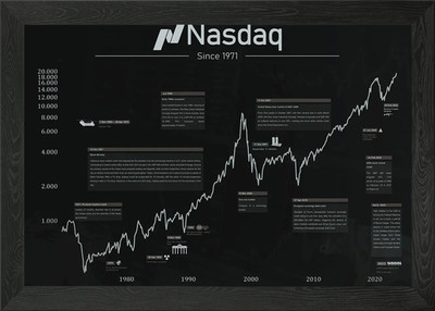 Nasdaq Börsenchart gerahmtes Wandbild Poster Leinwanddruck Bild