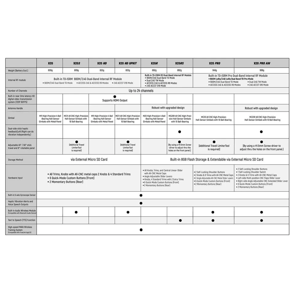 FrSky TANDEM X20RS Transmitter Built-in 8GB Flash Storage for RC Car Excavator - Image 4 of 4