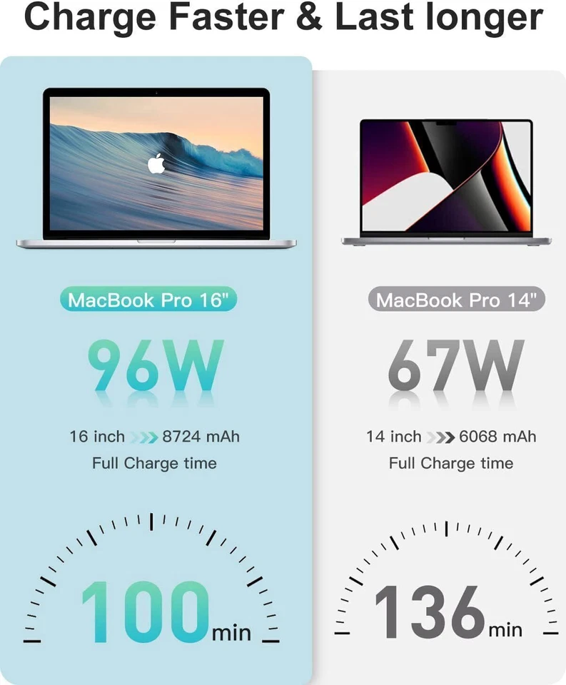 61W USB-C 96W Type-C  Power Supply Adapter Charger For Apple MacBook Lenovo - Image 3 of 4