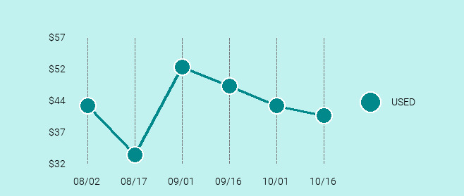 JBL Flip 3 Price Trend Chart Large