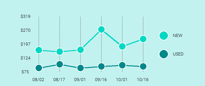 Apple iPhone 6 Price Trend Chart Large