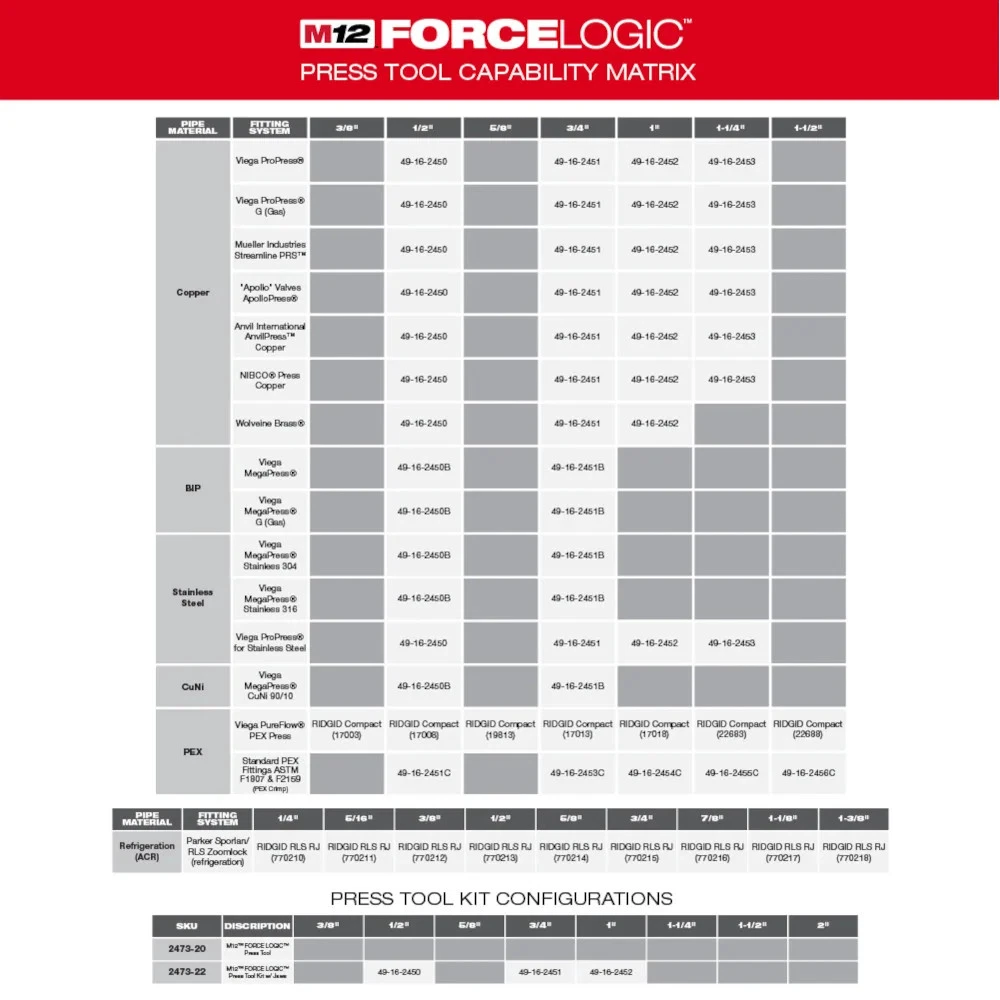 Kit de herramientas de prensa Force Logic Milwaukee 2473-80 M12 12V - Reacondicionado