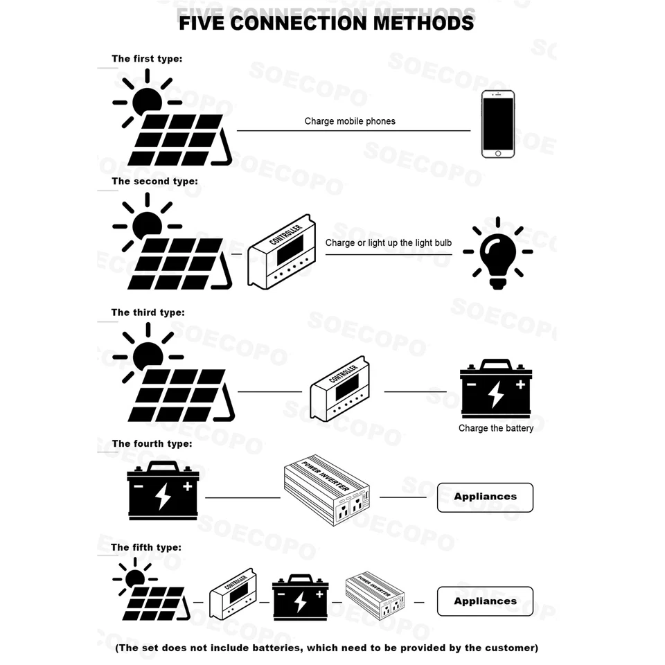  6000W Off-Grid Solaranlage Komplettset Dual12V/24V auf 110V/220V Wechselrichter100A - Bild 3 von 4