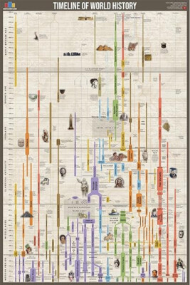 TIMELINE OF WORLD HISTORY  POSTER, 24x36