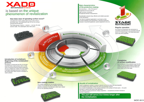 XADO 1 Stage Maximum Engine Restoration Oil Treatment 4x4 SUV Trucks 0-10L oil - Picture 3 of 12