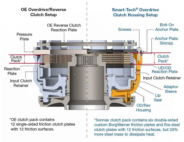 68RFE Sonnax Smart-Tech® Overdrive Clutch Housing Kit (Sonnax No. 72960-18K) - Image 4 of 4