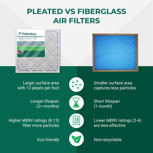 Filterbuy 16x24x2 Pleated Air Filters, Replacement for HVAC AC Furnace (MERV 13) - Picture 6 of 15
