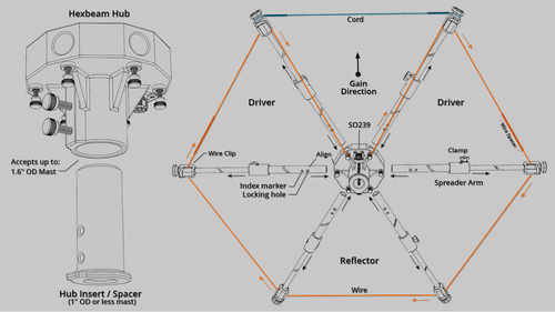 POTAbeam | Antenne HF portable HexBeam (bandes de 11 et 10 mètres) + étui souple - Photo 7/20