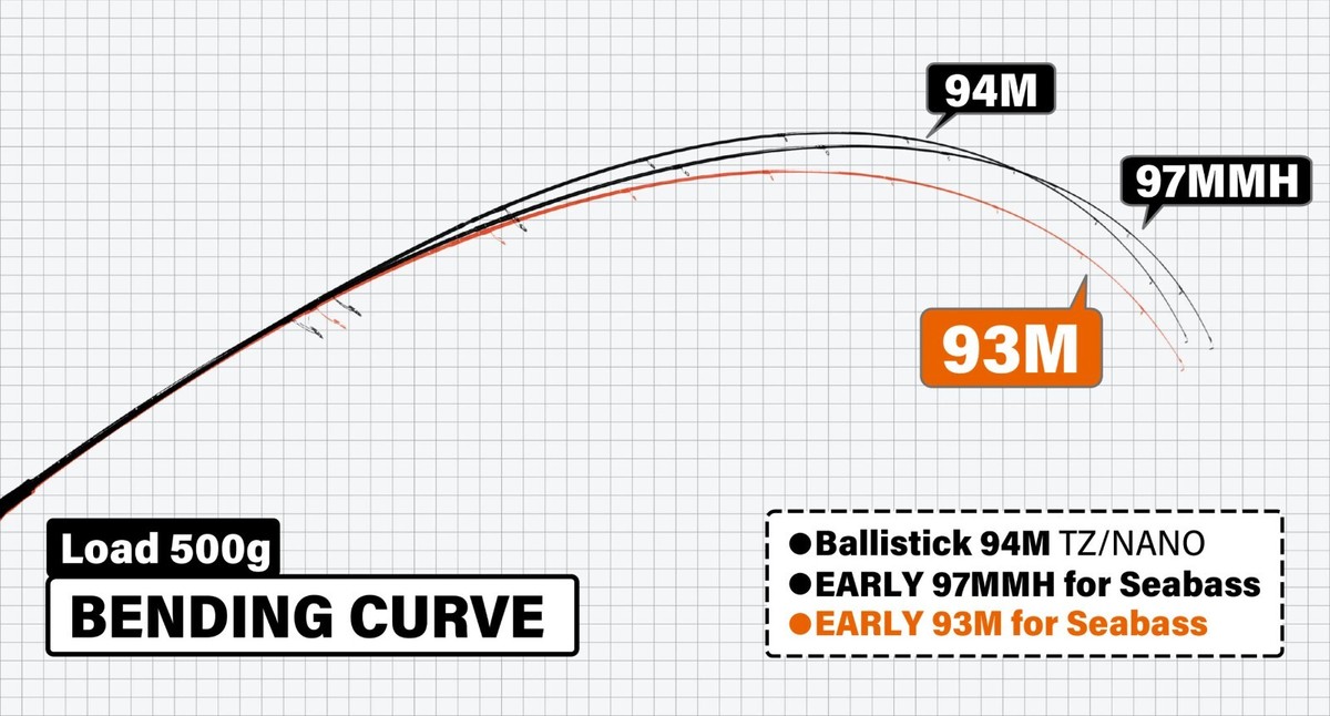 YAMAGA Blanks Early 93M 9ft 3in Spinning Rod Lure: 7~35g Line: PE