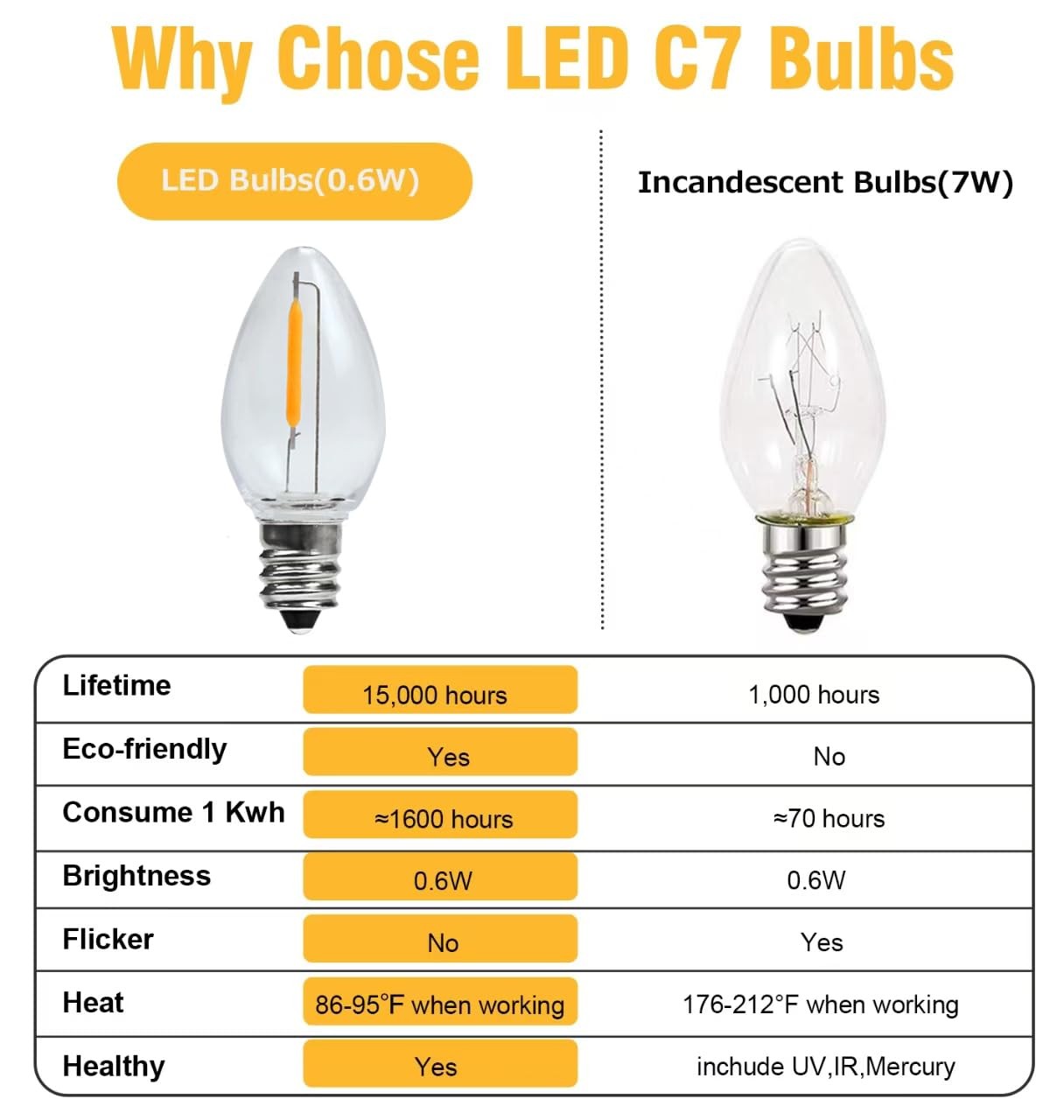 Best KGC 8 Pack LED Night Light Bulbs C7 Shatterproof Replacement Led Bulb for