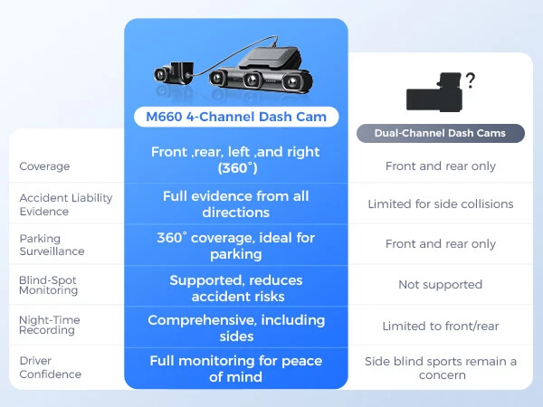 AZDOME 360° 4K 4 Lens Dash Cam 5G WiFi GPS 2K/1080P 3"DVR Motion Detection 128GB - image 4 of 4