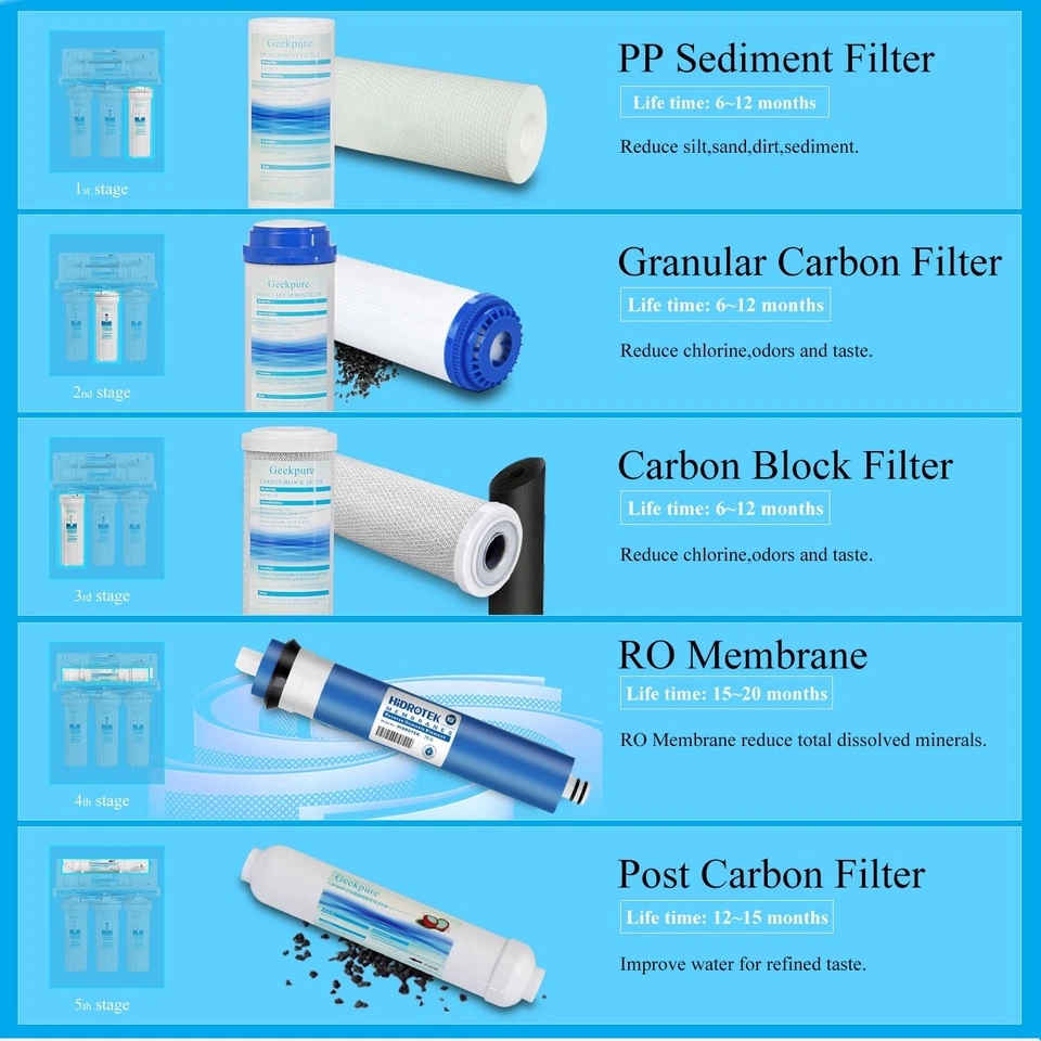 5 Stage Reverse Osmosis Water Filter Replacements Set Plus 75 GPD Ro Membrane - Image 2 of 4