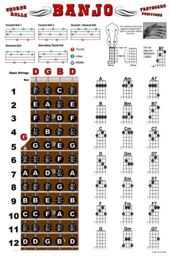 Banjo Chord Chart