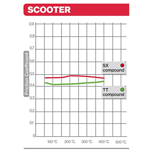 Coppia Pastiglie Freno Brembo Anteriori per KTM GO 50 SCOOTER 50 1994 > - Foto 3 di 4