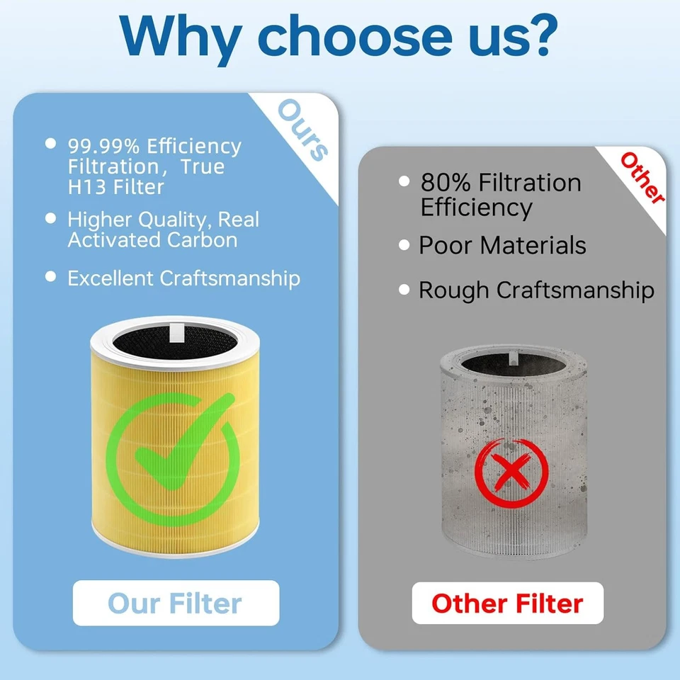 Filtro de repuesto Core 600S compatible con Levoit Core 600S, 3 en 1 de alto rendimiento Foto 4 de 4