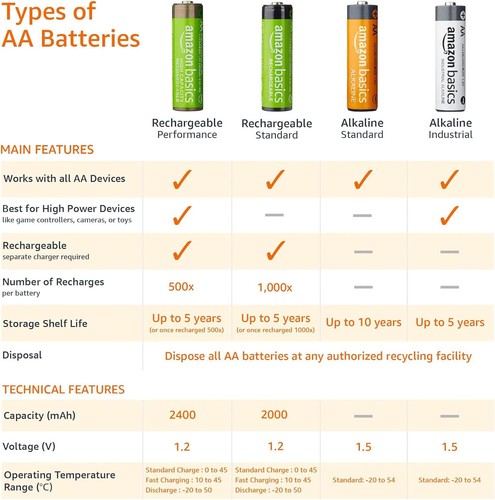 Amazon Basics 48-Pack AA Alkaline High-Performance Batteries, 1.5 Volt, 10-Year - Picture 6 of 7