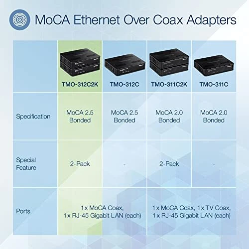 MoCA 2.5 Ethernet over Coax Adapters 2 Pack Gigabit LAN Network Extender - Image 2 of 4