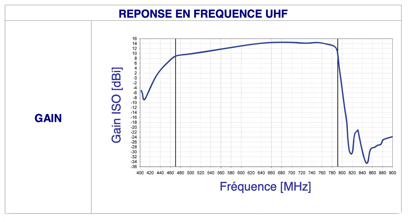 Antenne TNT Lambda 9 Fracarro Portenseigne 16 dB pour réception TV difficile