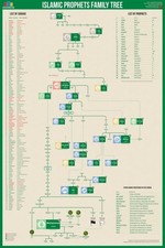 ÁRBOL GENEALÓGICO ISLÁMICO Profetas Musulmanes del Corán Genealogía 24x36 Póster de Pared