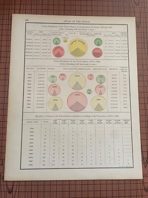 Antique Chart Urban Population of United States 1880 and 1890 City Statistics
