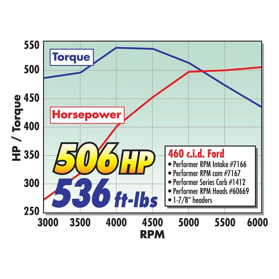 EDELBROCK PERF COLECTOR RPM460 FORD- 7166 Foto 2 de 3