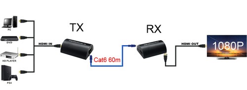 1080P 60m HDMI Extender Via RJ45 CAT5e Cat6 Ethernet Cable Laptop PC To Monitor - Picture 5 of 12
