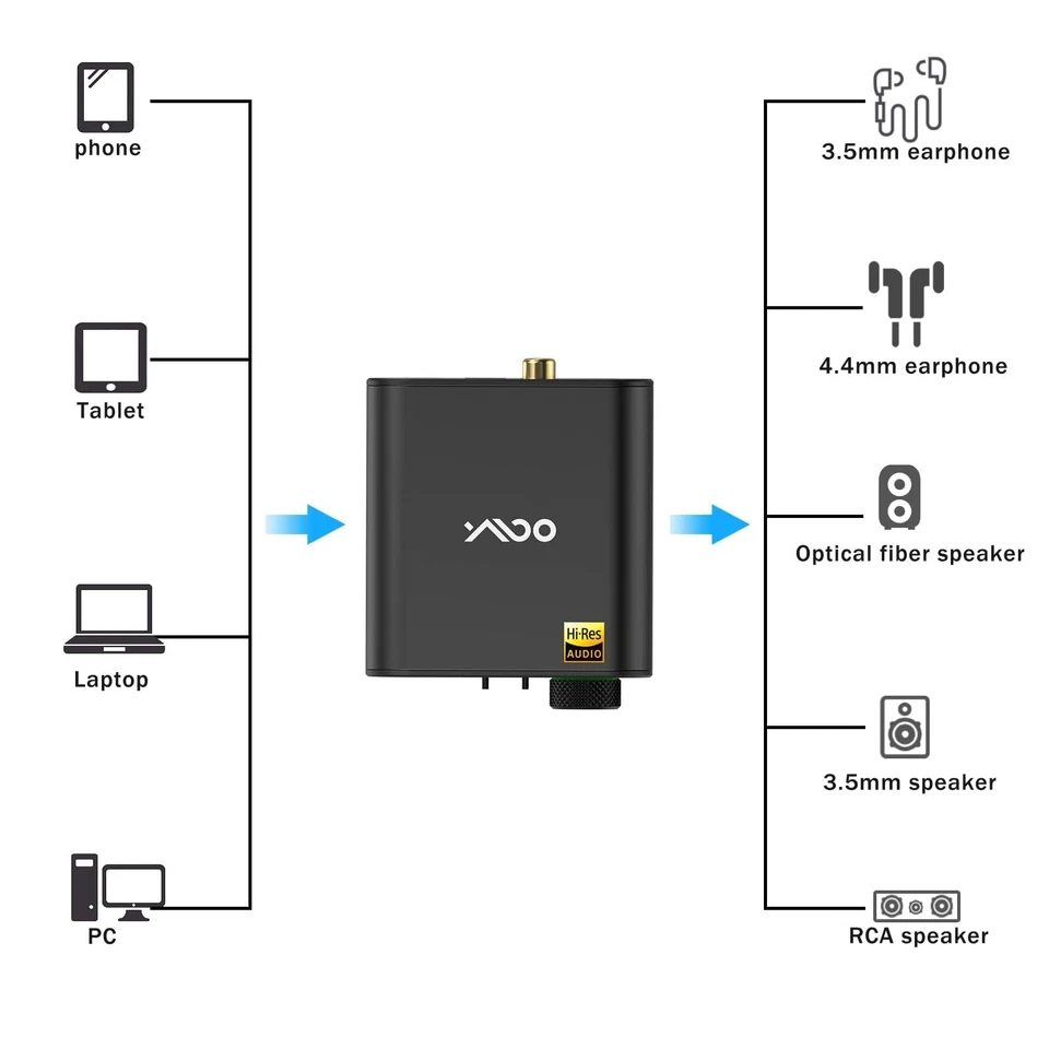 Portable Headphone Amp DAC, DSD512 and 768K/32Bit, 16Ω-600Ω/35mW/Hi-Res Hi-Fi... - Image 3 of 4