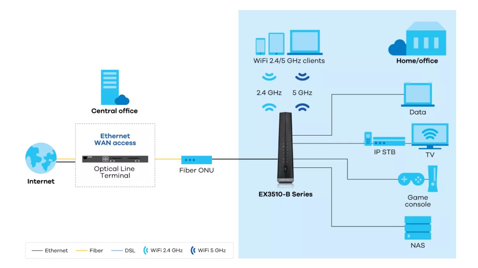 ZYXEL C3510XZ 6 Gigabit Gateway Fiber ONLY Modem/Router for