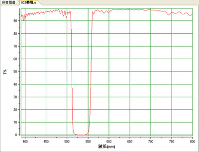 1PC 532nm Notch Filter Band Rejection 532±3nm OD4 385-500/570-900nm T90%