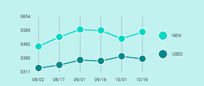 Apple iPhone 8 Plus Price Trend Chart Large