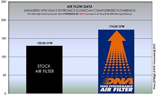 DNA Air Filter Compatible for Honda X-Adv 750 (21-25) PN: P-H75SC21-01 - Picture 2 of 3