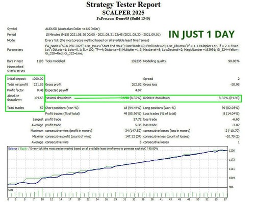 FX Scalper 2025 Forex MT4 Metatrader Robot Expert Advisor EA unlimited licence! - Picture 5 of 11