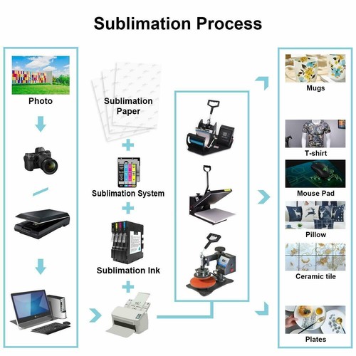 100 Sheets 100g A4 Fast Dry Dye Sublimation Paper 8.3" x 11.7" - US Stock - Picture 6 of 6