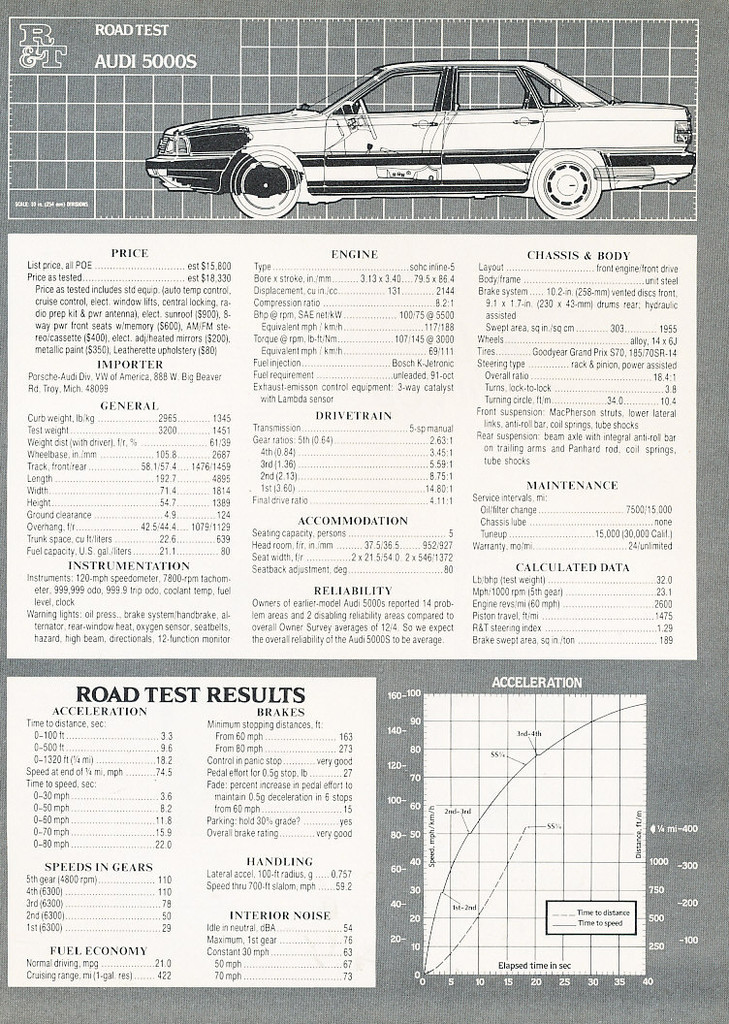 1984 Audi 5000 5000S - Original Road Test Car Print Article J282
