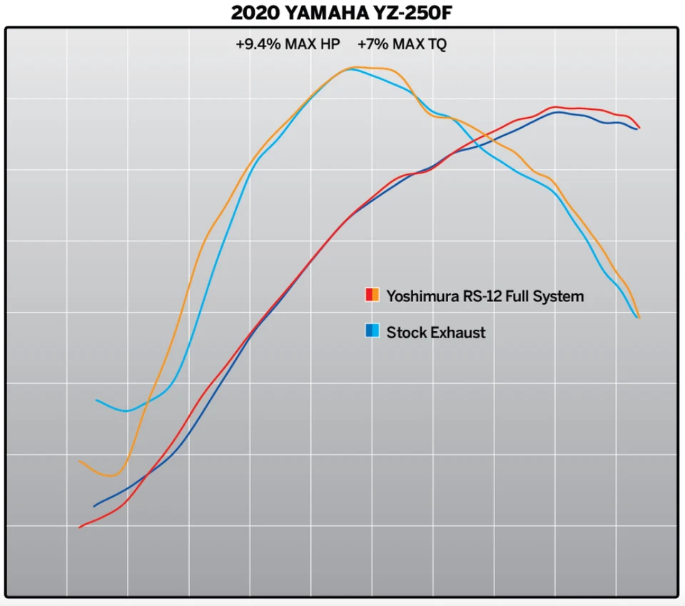 Sistema de escape completo Yamaha 2020-2023 Yoshimura YZ250F / FX WR250F RS-12 Foto 3 de 4