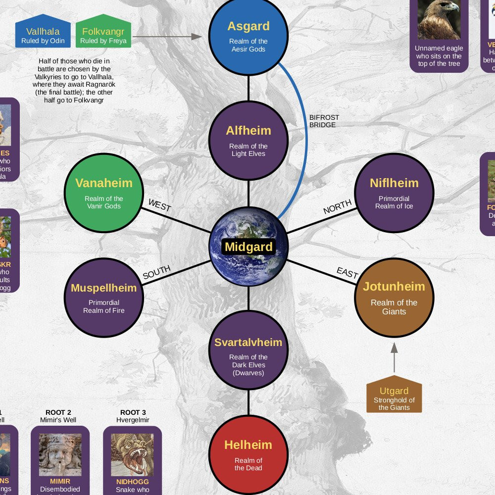 Norse God Family Tree Norse God Family Tree