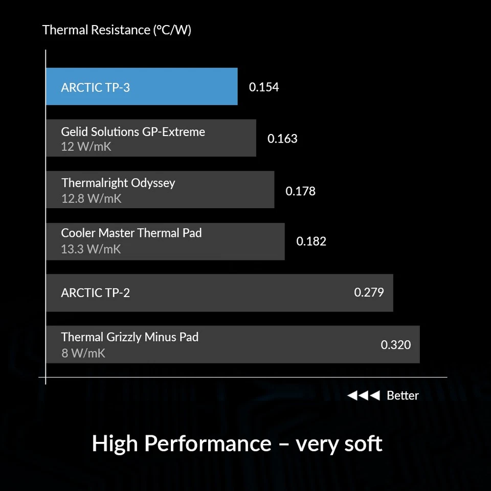 ARCTIC TP-3 Premium Performance Thermal Pad 100x100x1.5mm (1 Pack) PC - Image 4 of 4