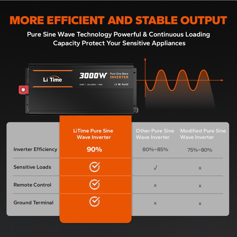 LiTime 3000W Pure Sine Wave Inverter 12V DC to 120V AC Converter Remote ...