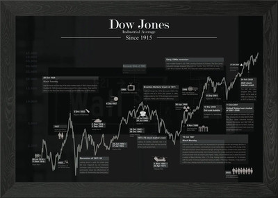 Dow Jones Industrial Average Chart gerahmtes Wandbild Poster Leinwanddruck Bild