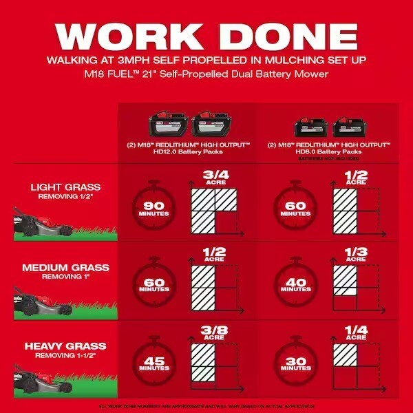 Milwaukee M18 Brushless Cordless 21 in. Walk Behind Dual Battery MOWER